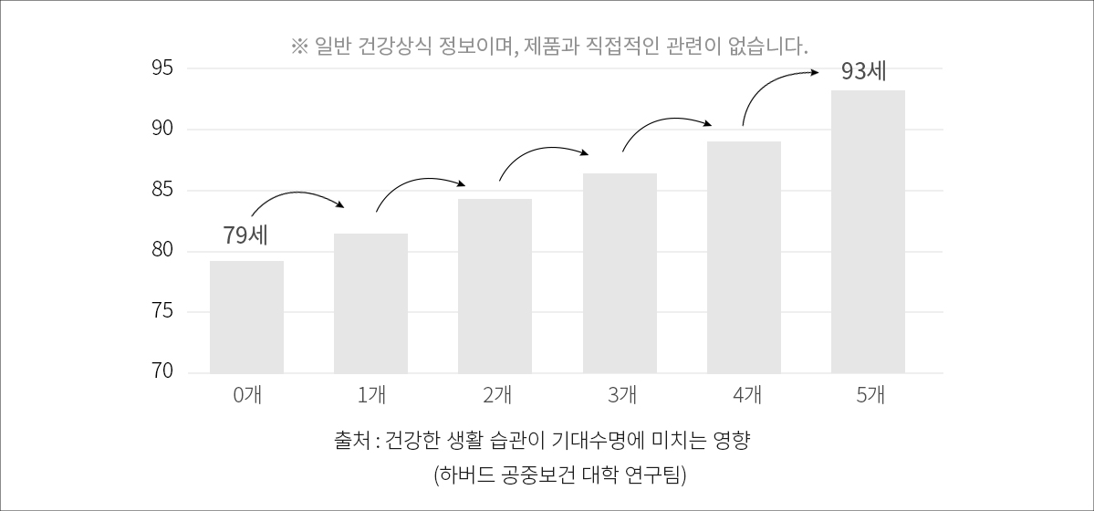 건강한 생활 습관이 기대수명에 미치는 영향(하버드 공중보건 대학 연구팀) 그래프